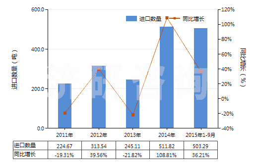 2011-2015年9月中國成套的顏料(藝術(shù)家,學(xué)生和廣告美工用的)(HS32131000)進口量及增速統(tǒng)計